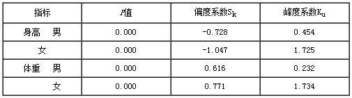 表1. 残疾儿童身高体重指标的正态性Shapiro-Wilk检验