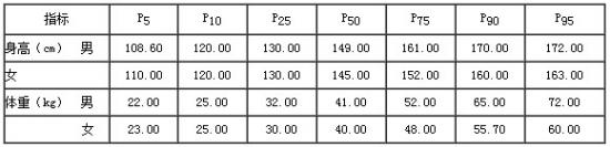 表2. 7～18岁残疾儿童身高体重的百分位分布