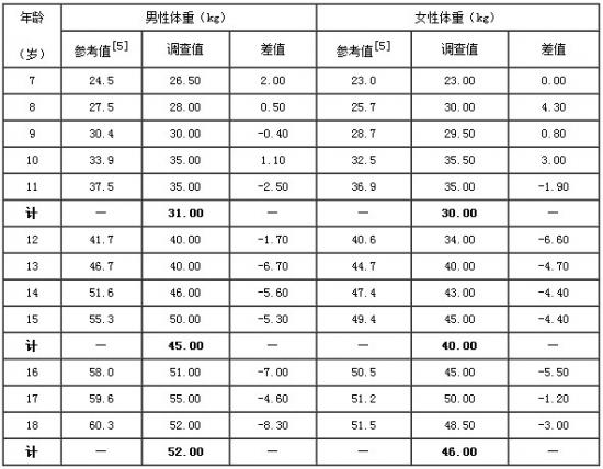 表3.  7～18岁残疾儿童与同龄正常儿童体重的比较