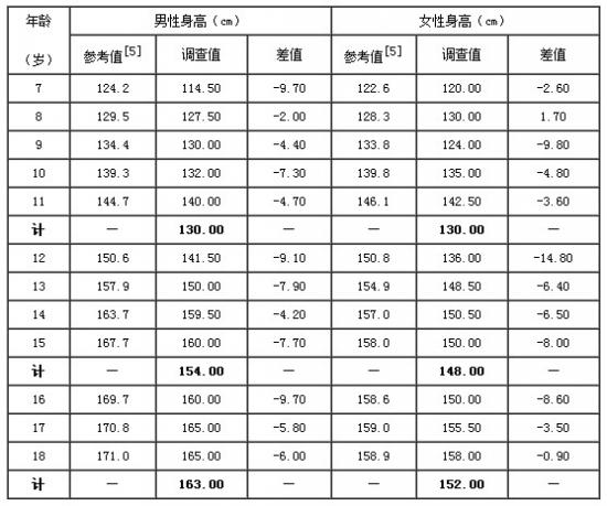 表4.  7～18岁残疾儿童与同龄正常儿童身高的比较