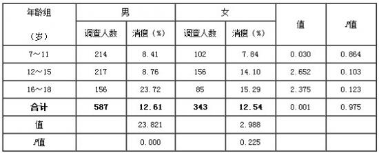 表5. 三个年龄组男女残疾儿童消瘦现患率