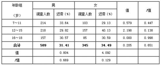 表6. 三个年龄组残疾儿童生长迟滞现状